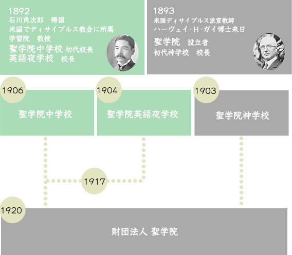 聖学院の歴史 イメージ2