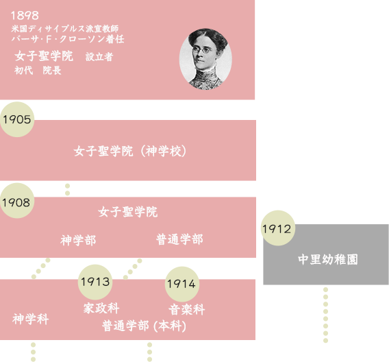 聖学院の歴史 イメージ3