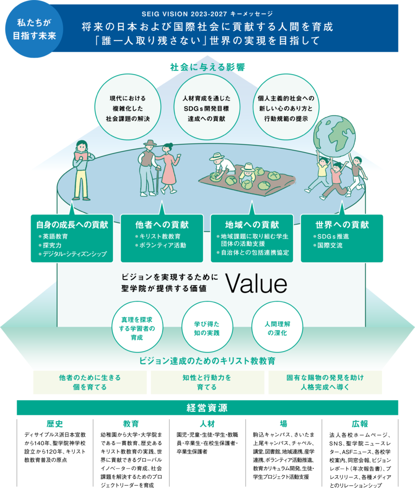 ビジョン_価値創造プロセス | ”教育におけるSDGsとは”を考える学校法人 聖学院