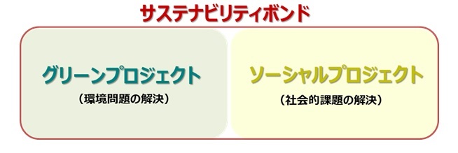 出所：埼玉県「県政ニュース（令和５年度「埼玉県ＥＳＧ債」を発行します！）」より引用